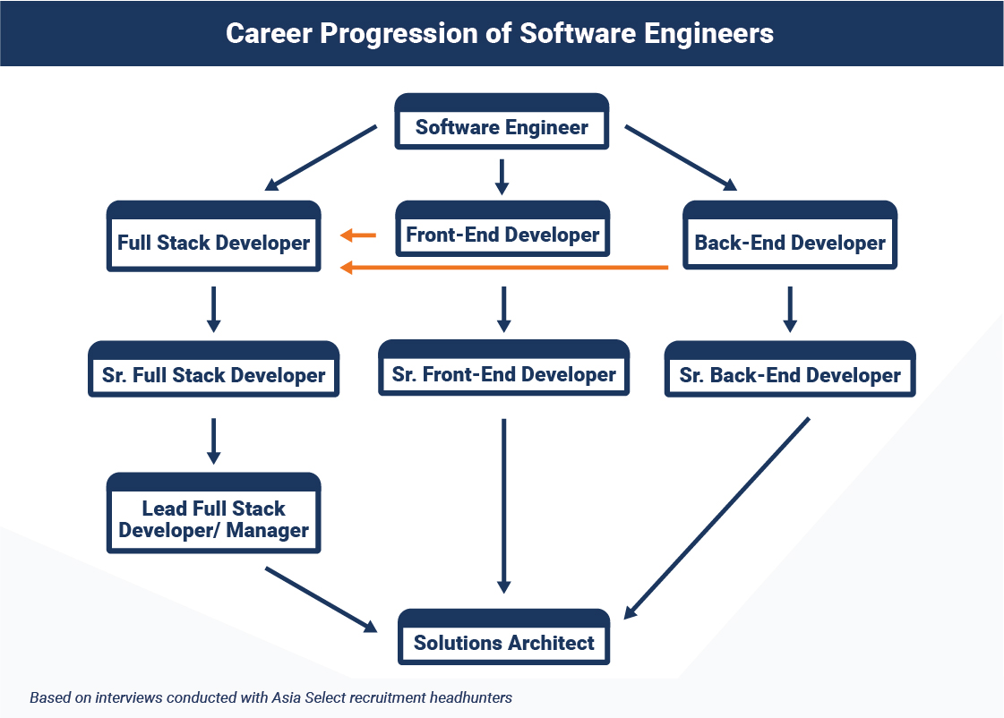 Career Progression of Software Engineers in the Philippines