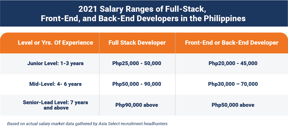 2021 Salary of Software Engineer Jobs in the Philippines